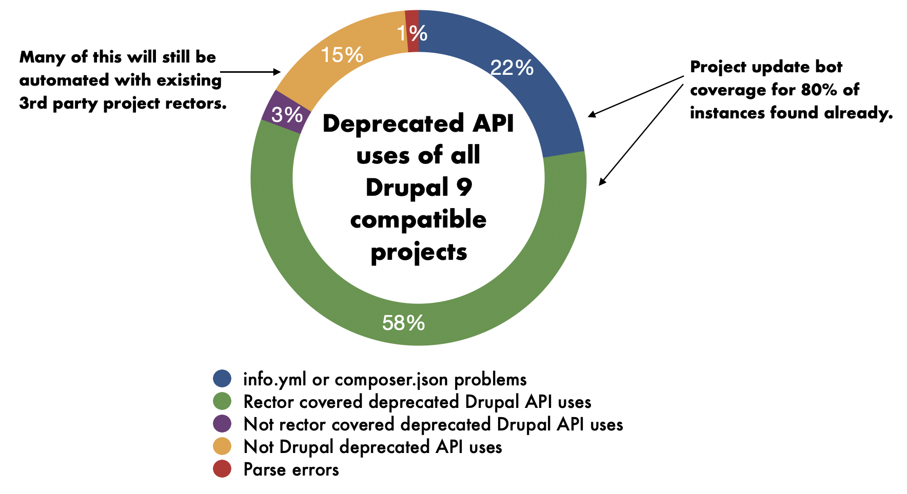 Image showing the current state of Drupal 10 readiness of Drupal 9 compatible contributed projects