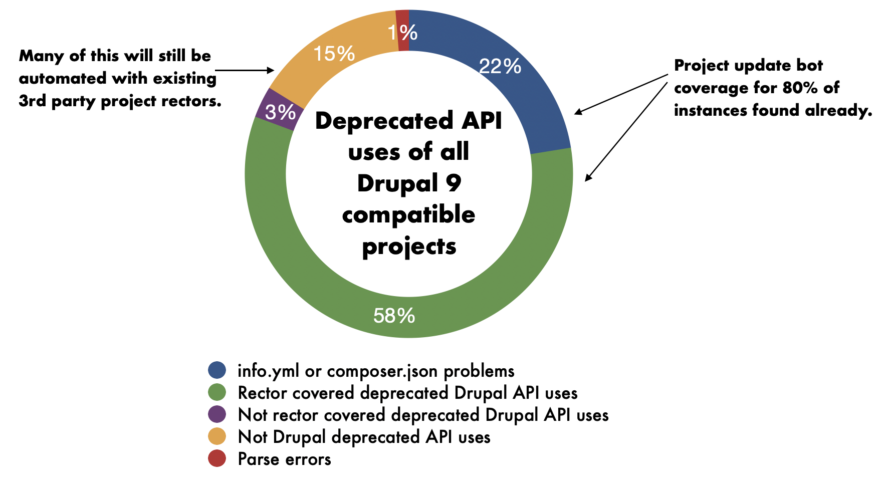 Drupal 10 contributed module status in August 2021