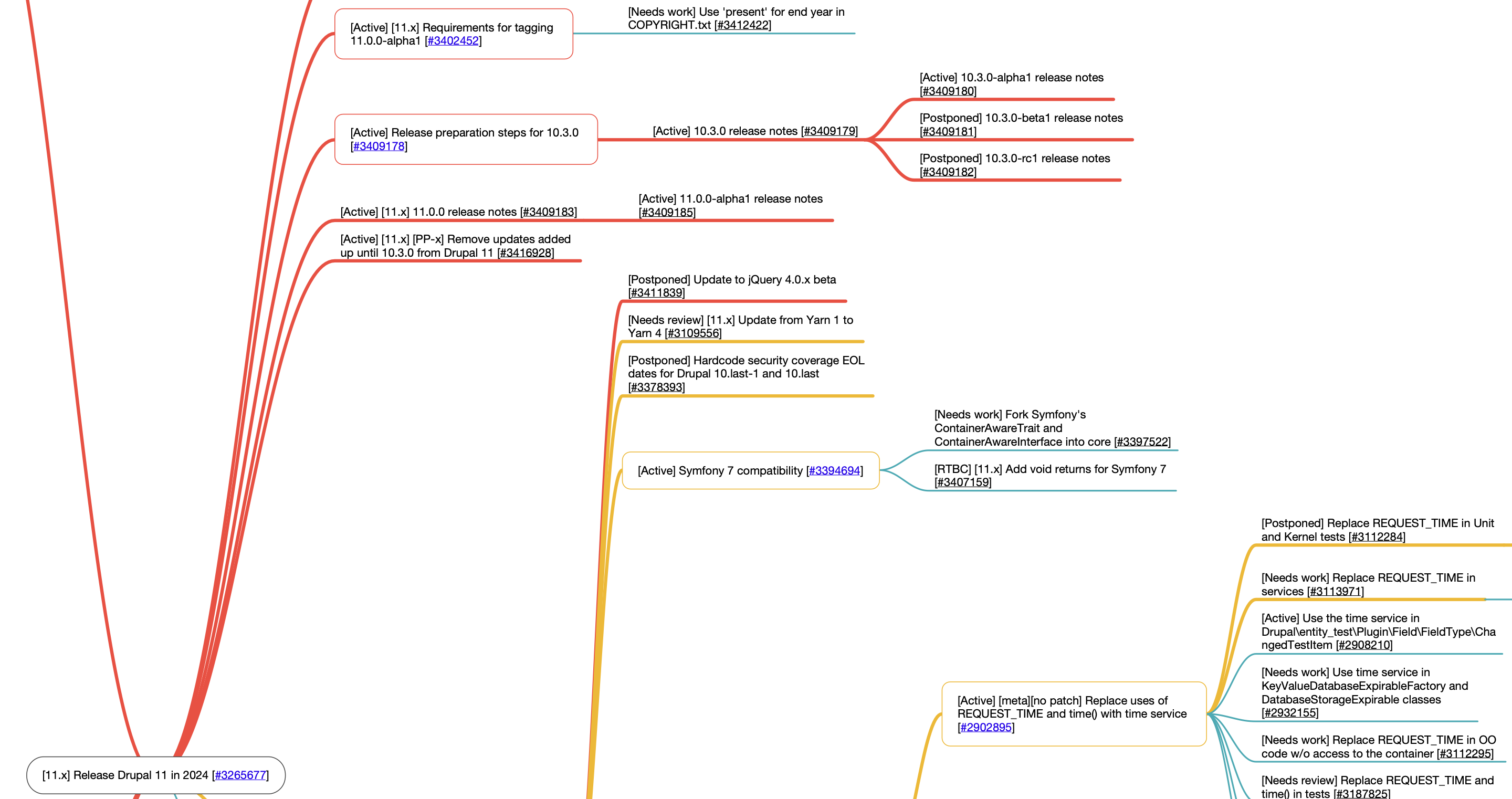 Drupal 11 issue tree screenshot