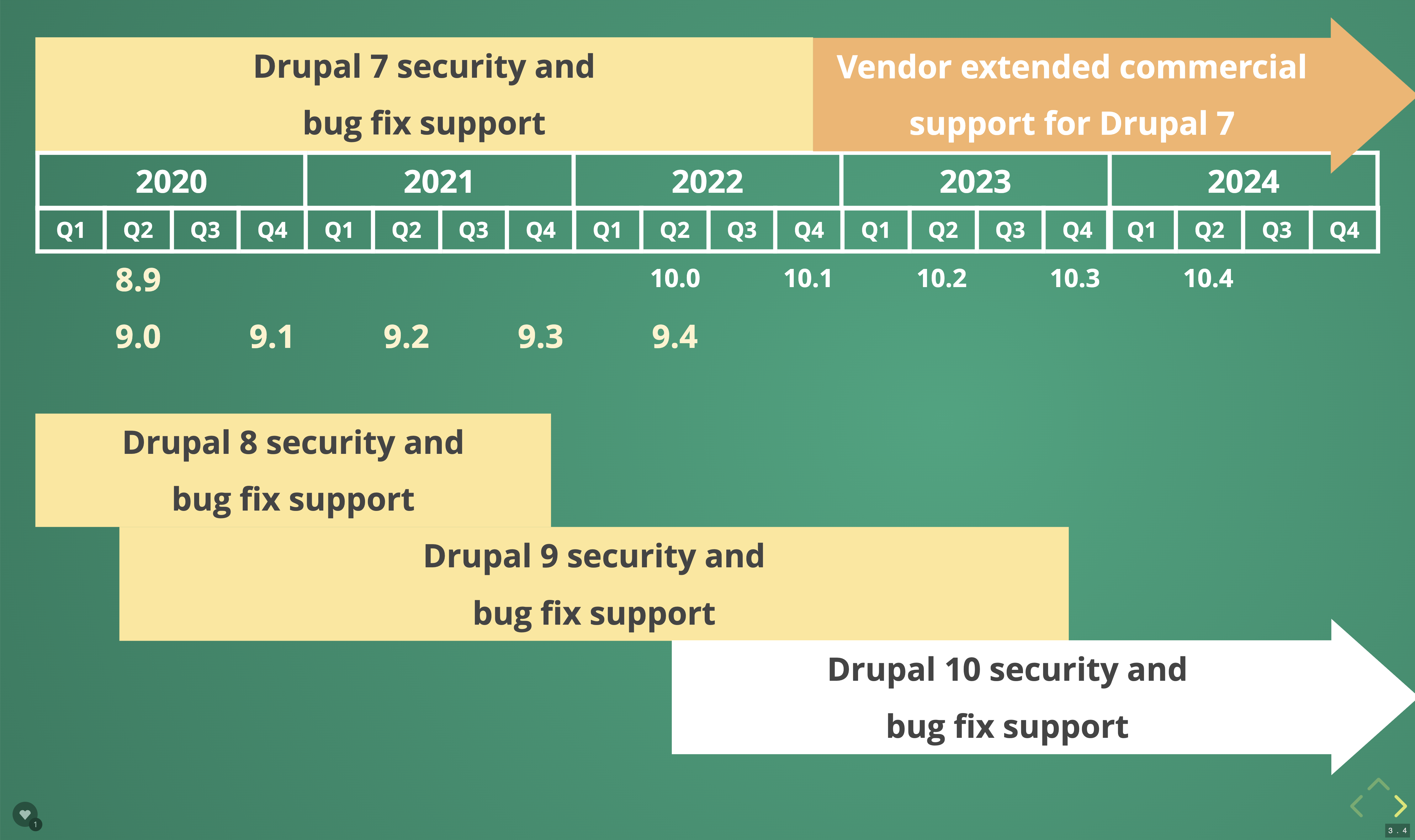 Drupal 10 timeline slide screenshot