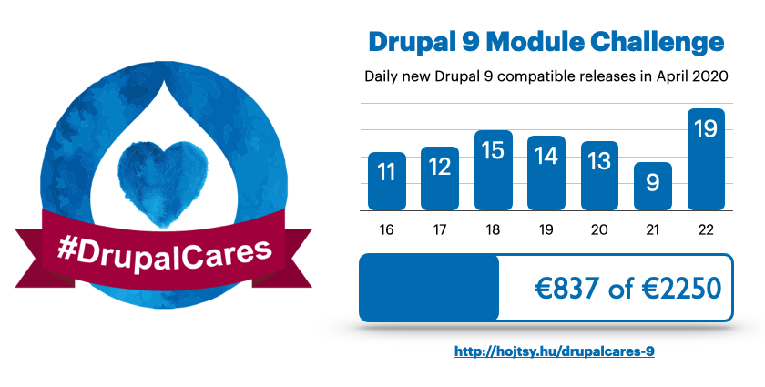 DrupalCares results as of April 22, 2020