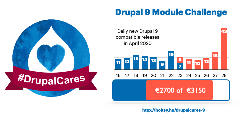 DrupalCares results as of April 28, 2020