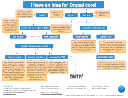 DrupalCon Denver Handout