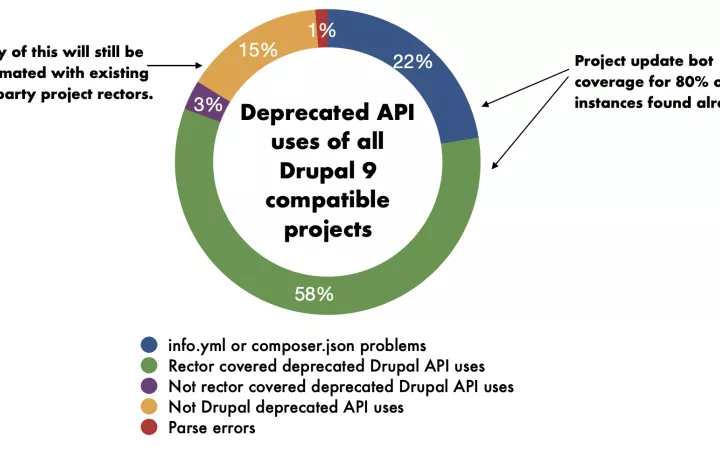 Drupal 10 contributed module status in August 2021