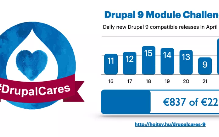 DrupalCares results as of April 22, 2020