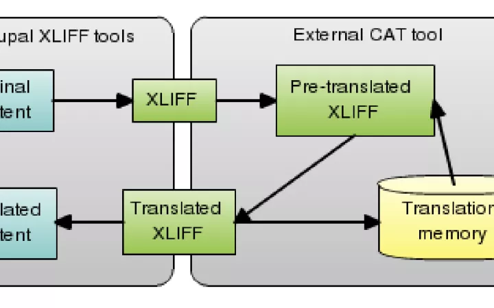 Drupal XLIFF integration diagram
