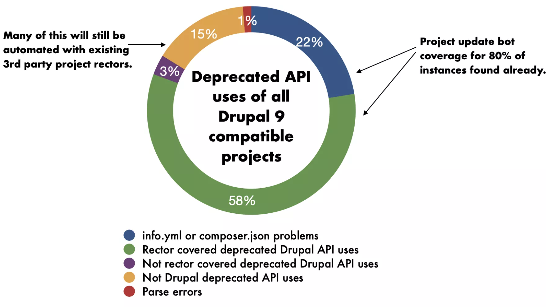 Drupal 10 contributed module status in August 2021