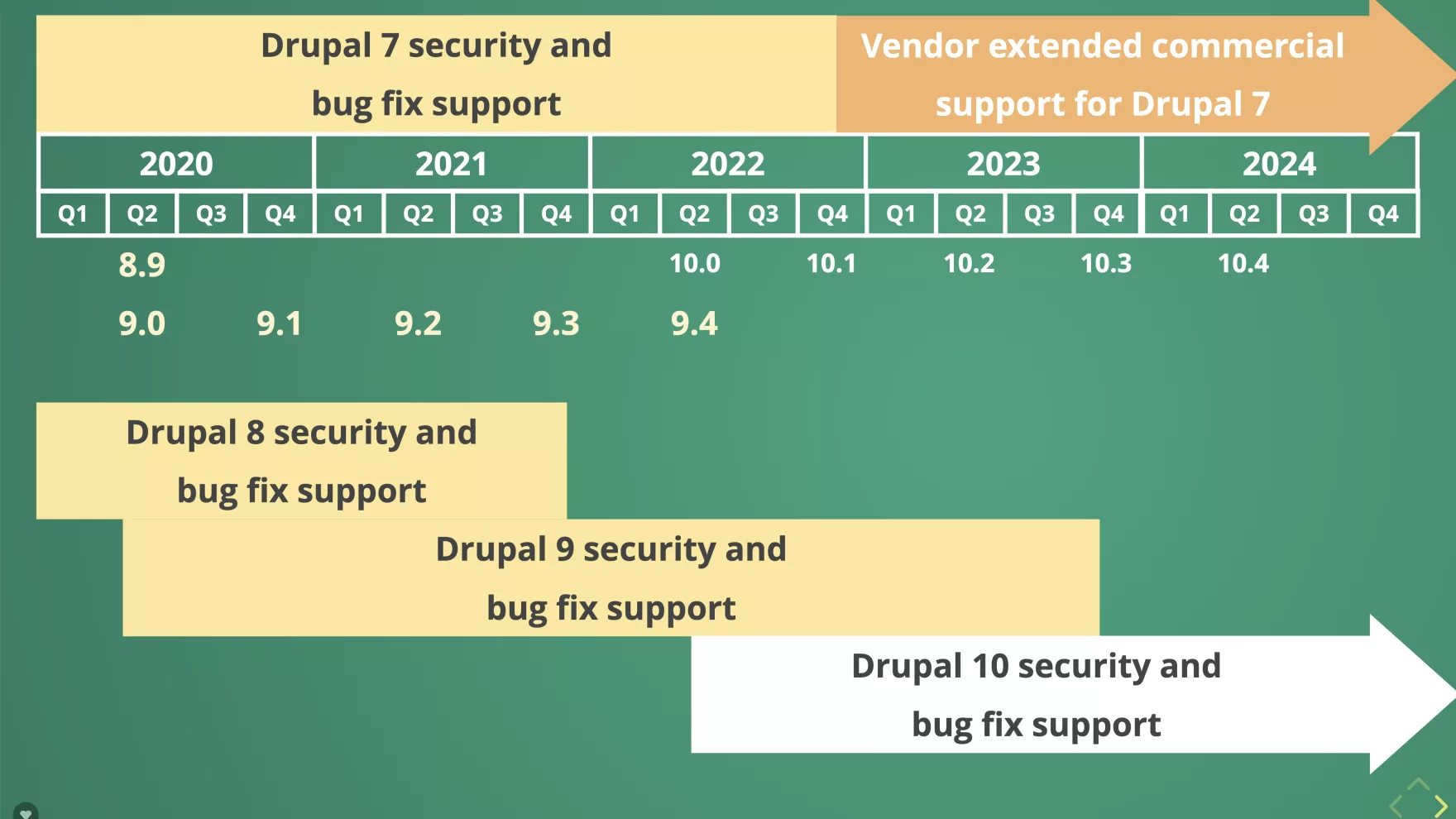 Drupal 10 timeline slide screenshot