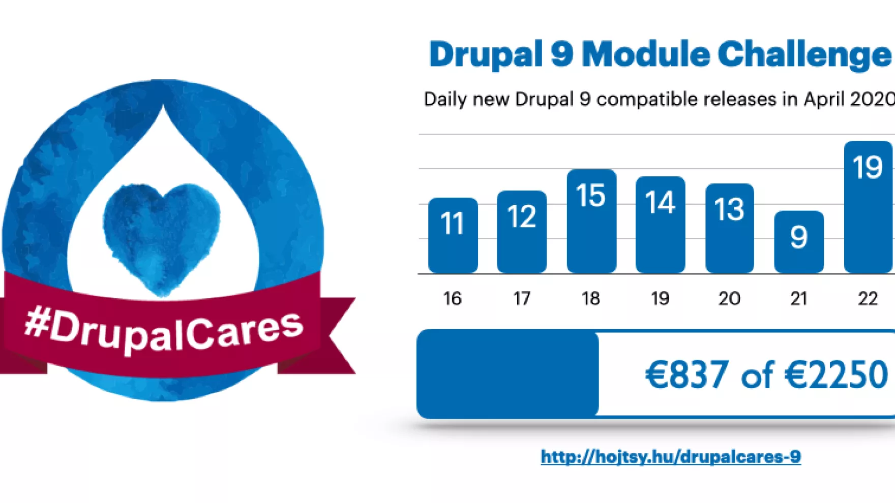 DrupalCares results as of April 22, 2020