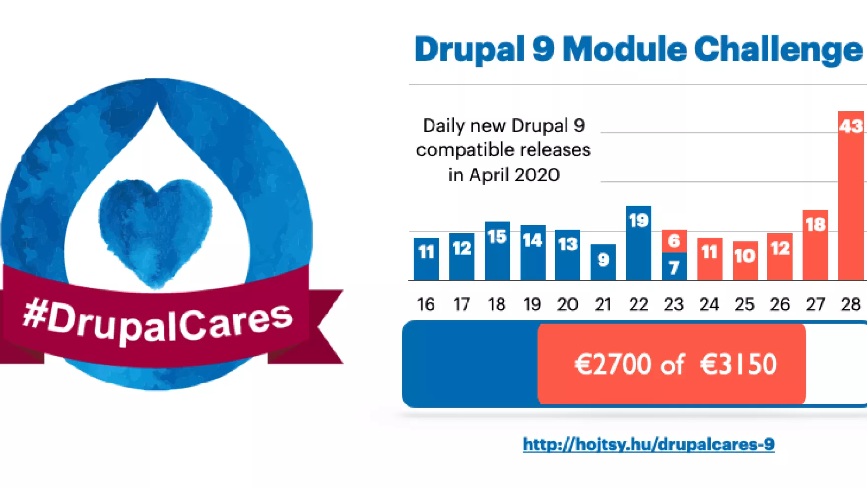 DrupalCares results as of April 28, 2020