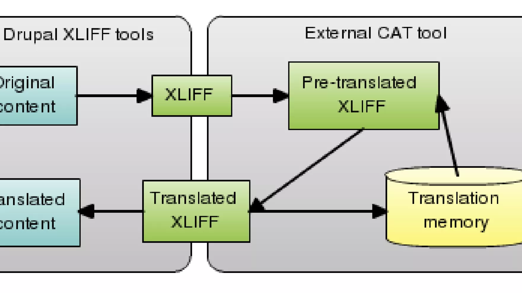 Drupal XLIFF integration diagram