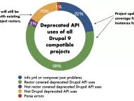 Drupal 10 contributed module status in August 2021