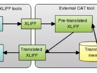 Drupal XLIFF integration diagram