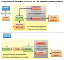 Translation process diagram
