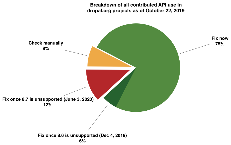 Deprecated API use breakdown on October 22, 2019 as explained in the text.