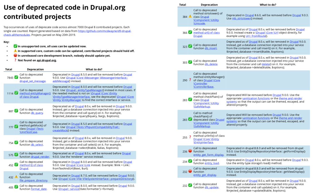 Screenshot of deprecation status PDF