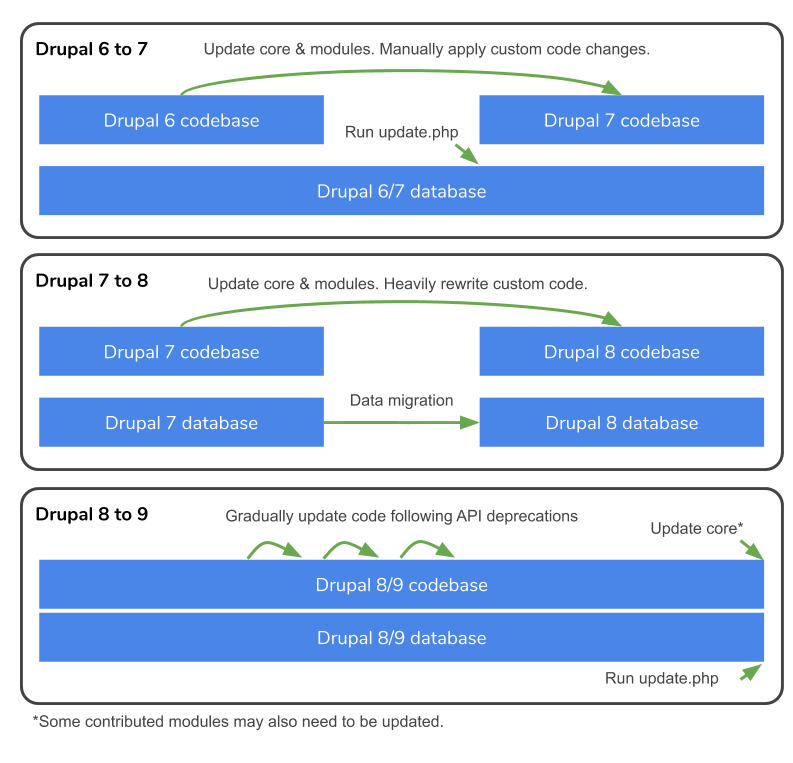 Update process with Drupal 6 to 7, 7 to 8 and 8 to 9, as explained in the text too.