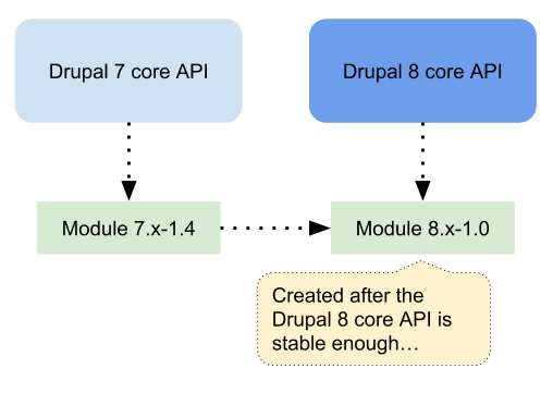Drupal 7 to Drupal 8 API update