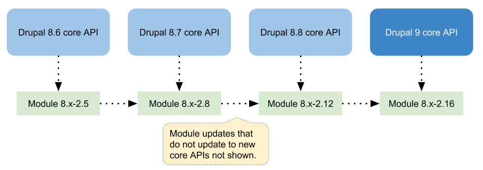 Drupal 8.x to Drupal 8.x and 9 API updates